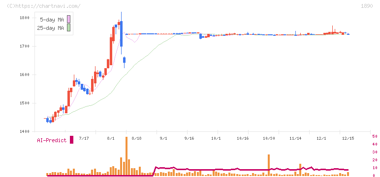 東洋建設(1890)の日足チャート
