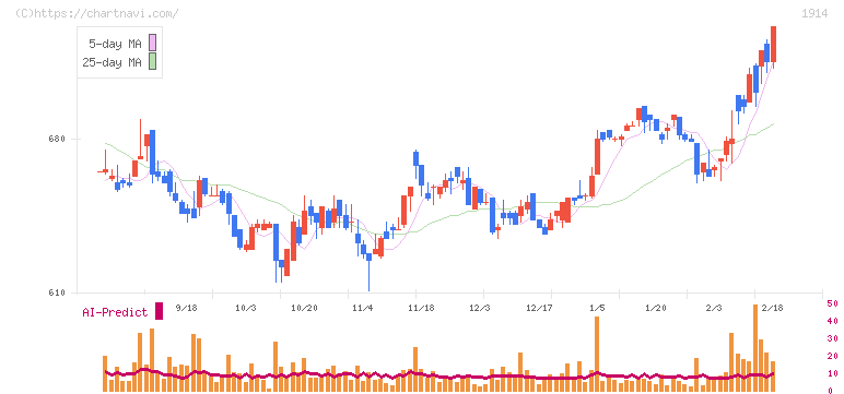 日本基礎技術(1914)の日足チャート