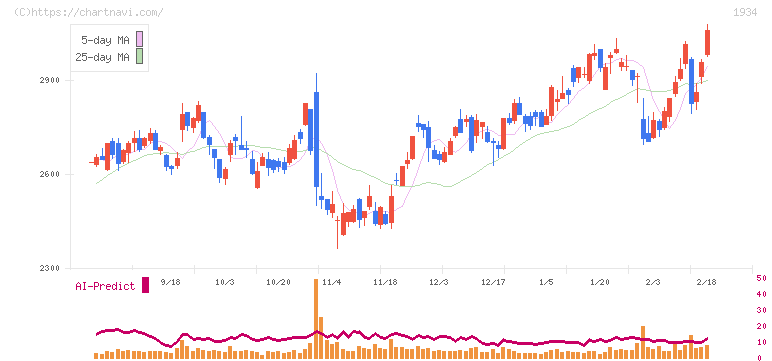 ユアテック(1934)の日足チャート