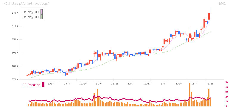 関電工(1942)の日足チャート