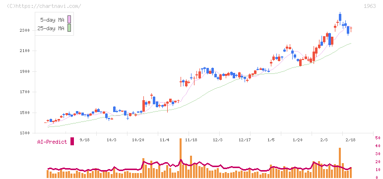 日揮ホールディングス(1963)の日足チャート