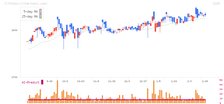 ＣＤＳ(2169)の日足チャート