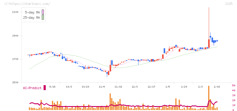 シイエム・シイ(2185)の日足チャート