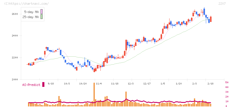 ｍｅｉｔｏ(2207)の日足チャート