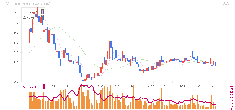 イオレ(2334)の日足チャート