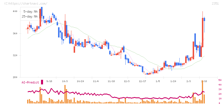 ＡＳＪ(2351)の日足チャート