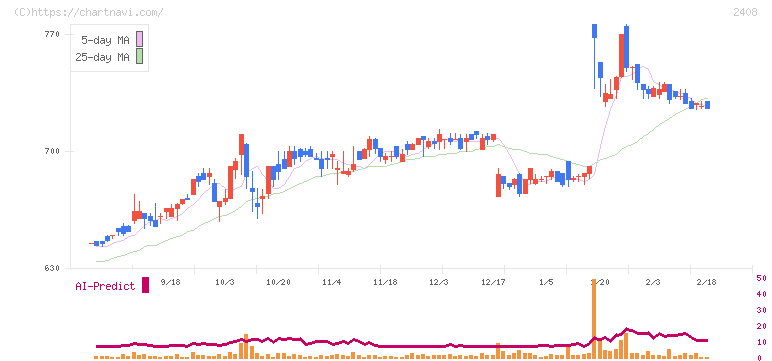 ＫＧ情報(2408)の日足チャート