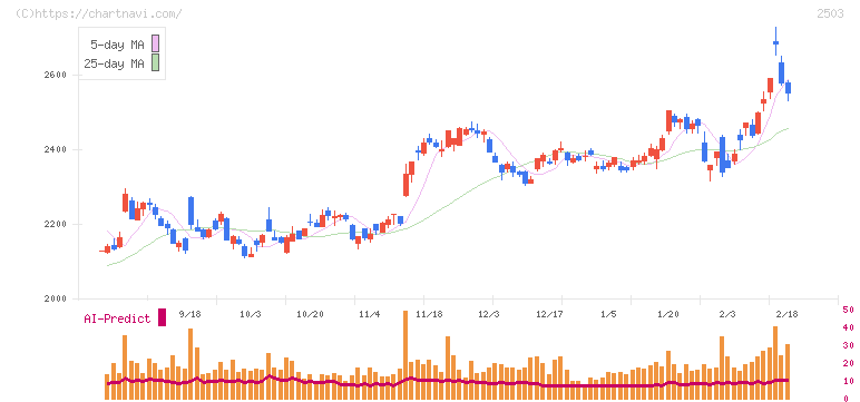 キリンホールディングス(2503)の日足チャート