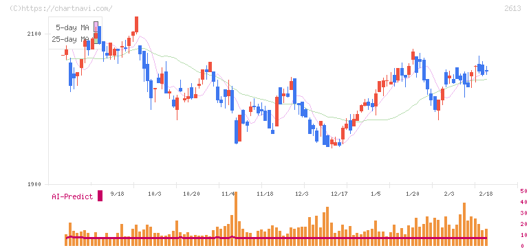 Ｊ－オイルミルズ(2613)の日足チャート