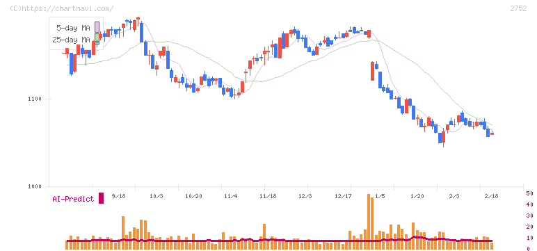 フジオフードグループ本社(2752)の日足チャート