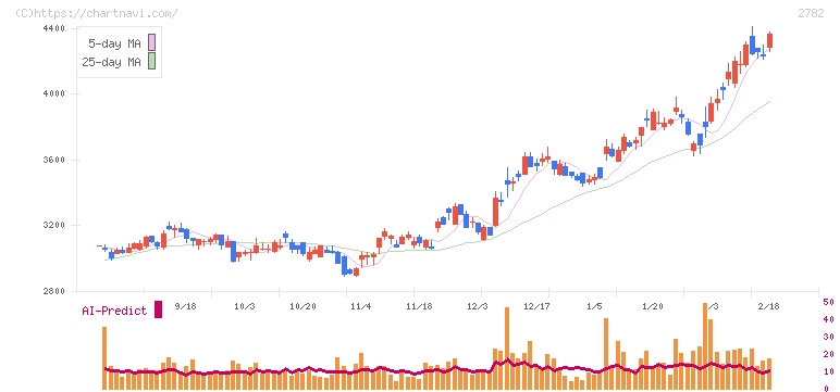 セリア(2782)の日足チャート