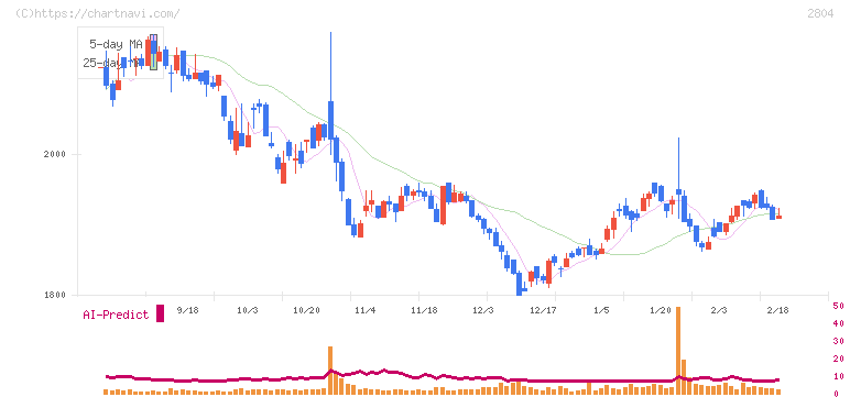 ブルドックソース(2804)の日足チャート