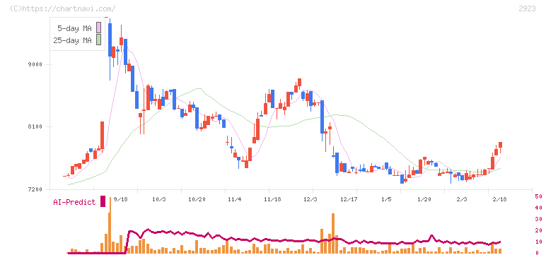 サトウ食品(2923)の日足チャート