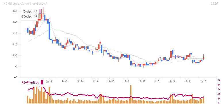 篠崎屋(2926)の日足チャート