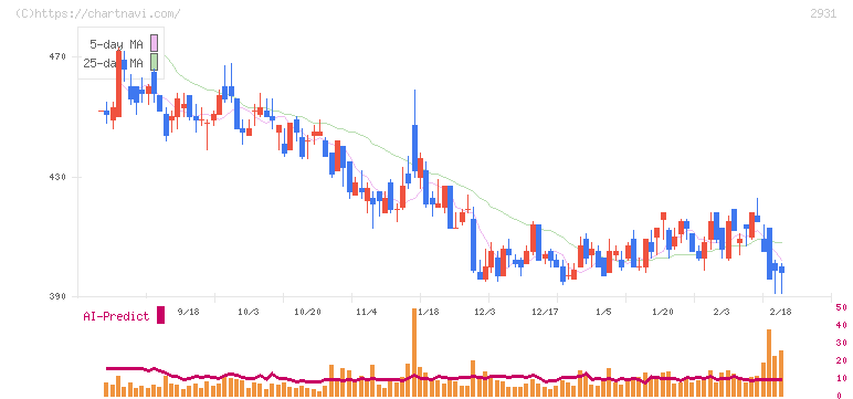 ユーグレナ(2931)の日足チャート