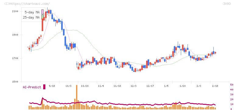 トレジャー・ファクトリー(3093)の日足チャート