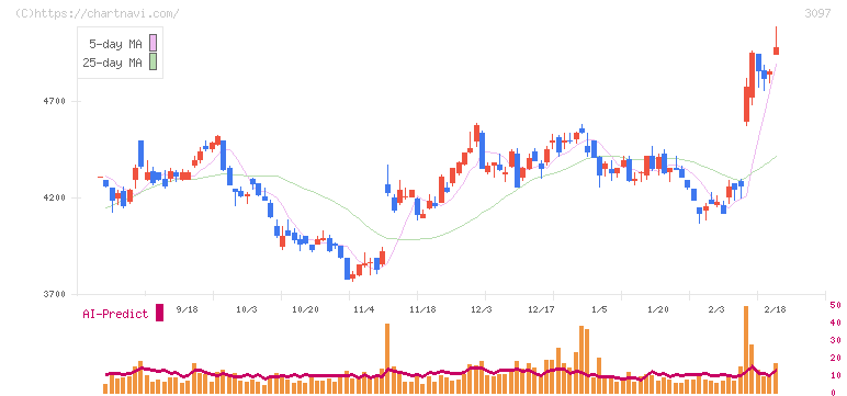 物語コーポレーション(3097)の日足チャート
