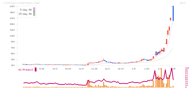 ユニチカ(3103)の日足チャート
