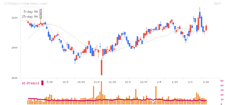 ダイワボウホールディングス(3107)の日足チャート