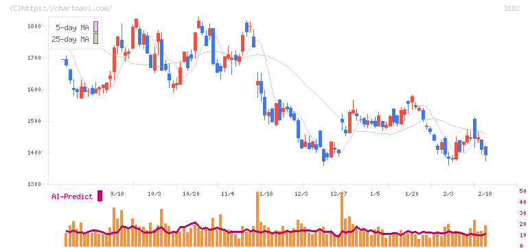 オイシックス・ラ・大地(3182)の日足チャート