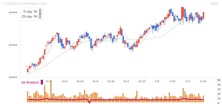 三井不動産アコモデーションファンド投資法人(3226)の日足チャート