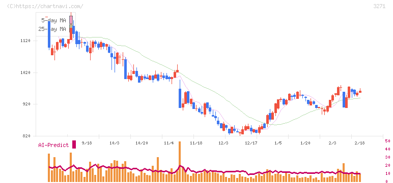 ＴＨＥグローバル社(3271)の日足チャート