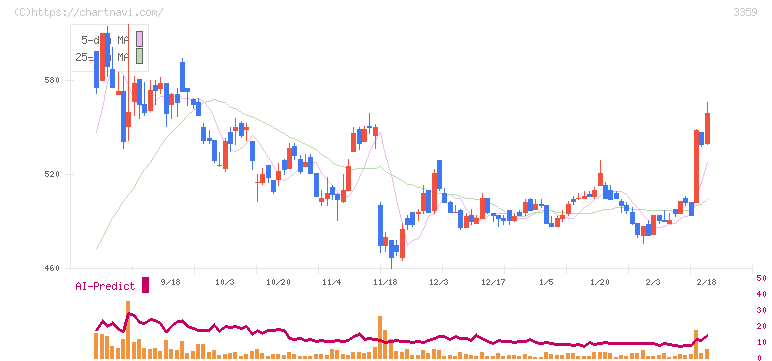 ｃｏｔｔａ(3359)の日足チャート