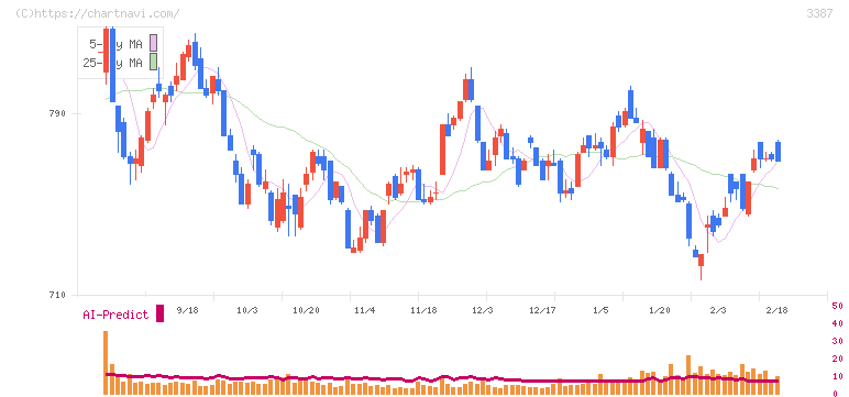 クリエイト・レストランツ・ホールディングス(3387)の日足チャート
