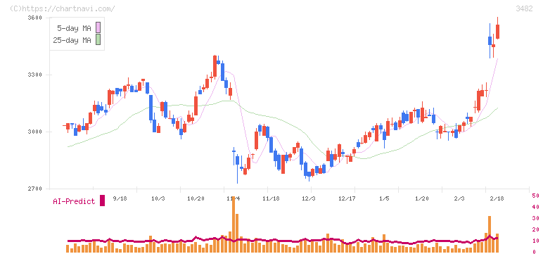 ロードスターキャピタル(3482)の日足チャート