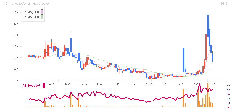 アスリナ(3647)の日足チャート