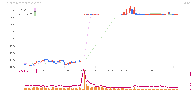 ブレインパッド(3655)の日足チャート