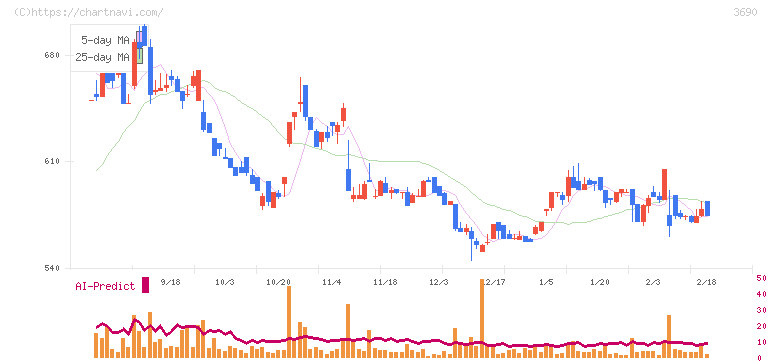 イルグルム(3690)の日足チャート