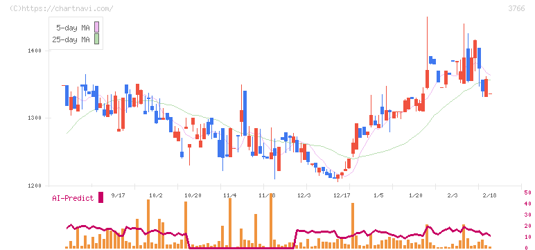 システムズ・デザイン(3766)の日足チャート