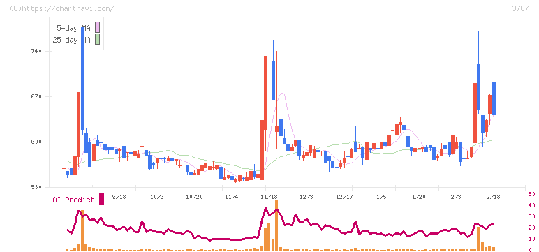 テクノマセマティカル(3787)の日足チャート