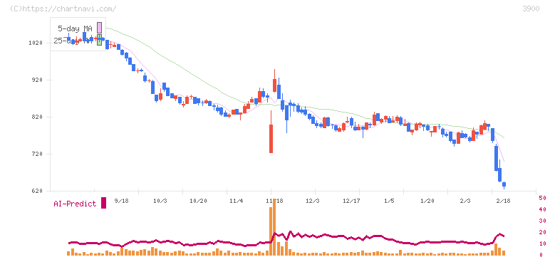 クラウドワークス(3900)の日足チャート