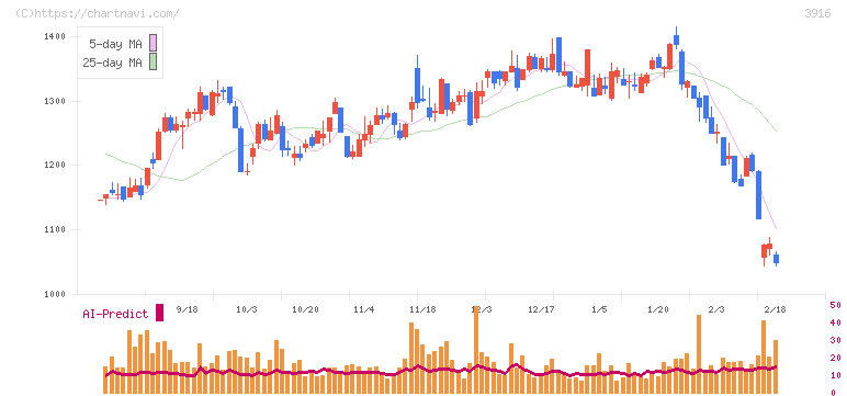デジタル・インフォメーション・テクノロジー(3916)の日足チャート