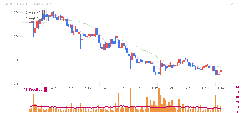 フィーチャ(4052)の日足チャート