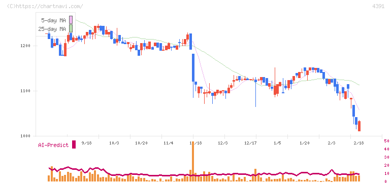 ロジザード(4391)の日足チャート
