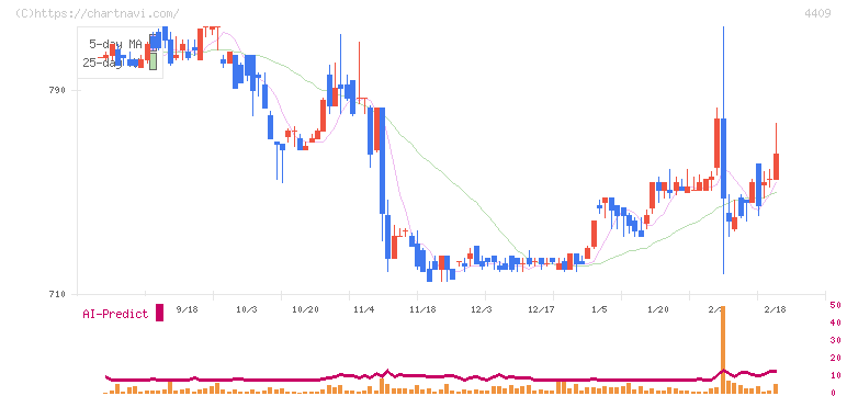 東邦化学工業(4409)の日足チャート