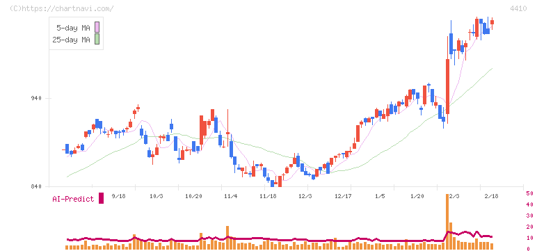 ハリマ化成グループ(4410)の日足チャート