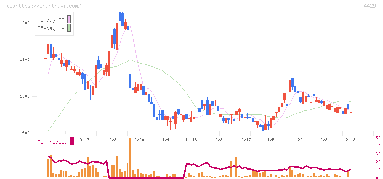 リックソフト(4429)の日足チャート