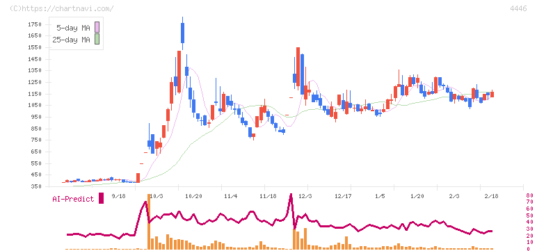 Ｌｉｎｋ－Ｕグループ(4446)の日足チャート