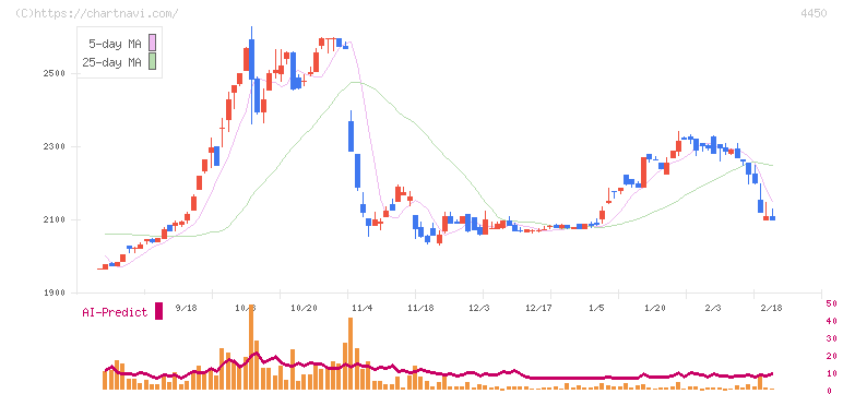 パワーソリューションズ(4450)の日足チャート