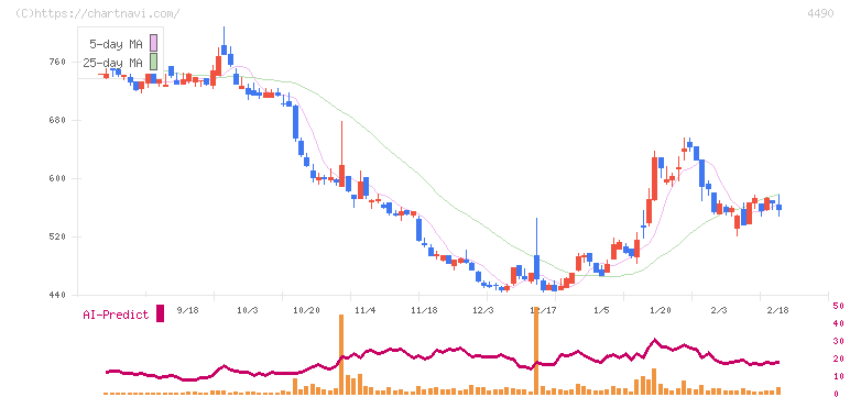 ビザスク(4490)の日足チャート