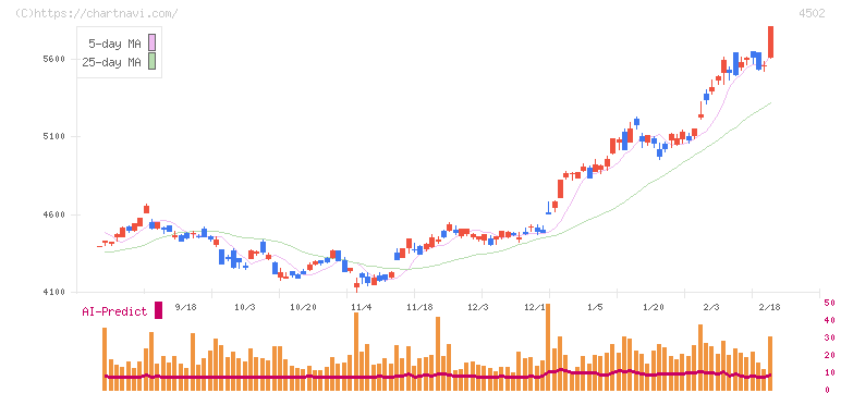 武田薬品工業(4502)の日足チャート