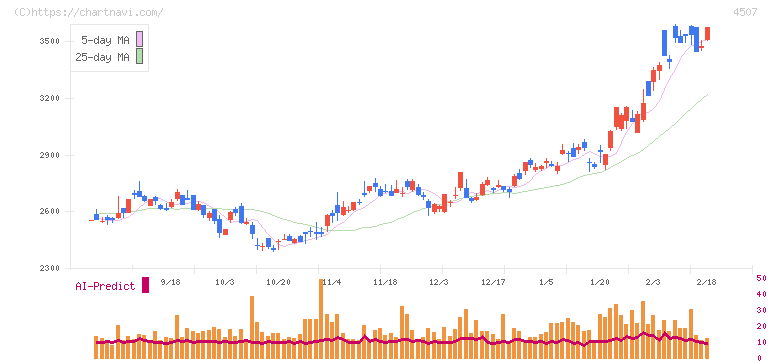 塩野義製薬(4507)の日足チャート