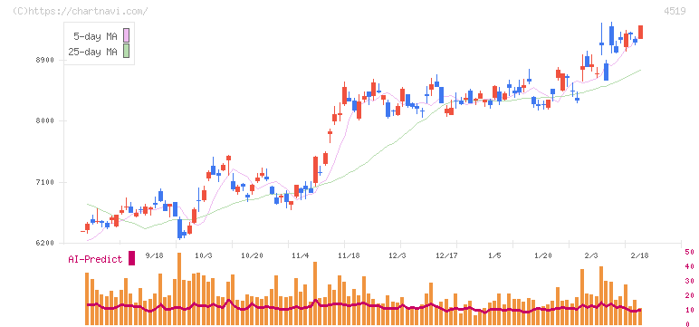 中外製薬(4519)の日足チャート