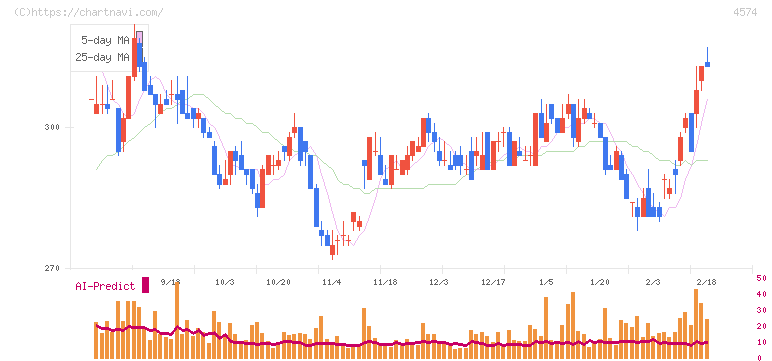 大幸薬品(4574)の日足チャート