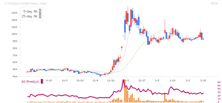 ラクオリア創薬(4579)の日足チャート