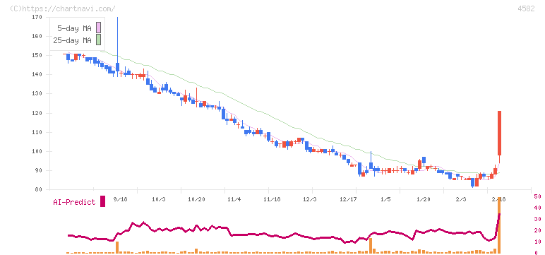 シンバイオ製薬(4582)の日足チャート